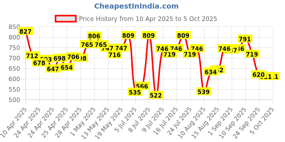 ajio.com bata Men Thong-Style Flip-Flops bata Price History Graph from 10 Apr 2025 to 5 Oct 2025
