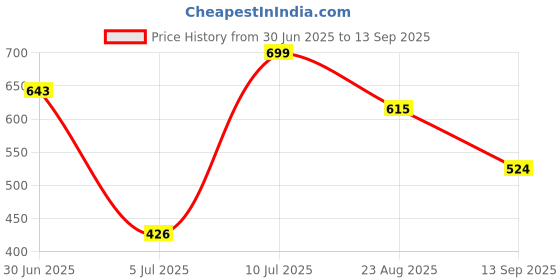 ajio.com bata Men Thong-Style Flip-Flops with Denim Upper bata Price History Graph from 30 Jun 2025 to 13 Sep 2025
