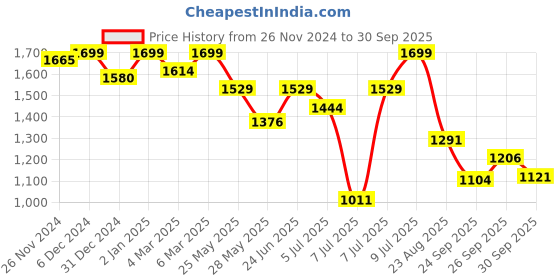 ajio.com bata Men Thong-Style Flip-Flops with EVA upper bata Price History Graph from 26 Nov 2024 to 30 Sep 2025