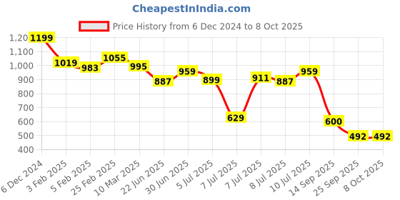 ajio.com bata Men Thong-Style Flip-Flops with EVA upper bata Price History Graph from 6 Dec 2024 to 7 Oct 2025