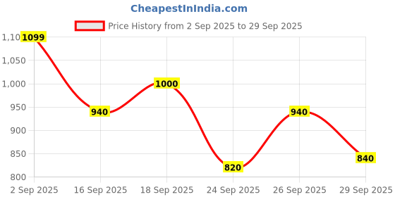 ajio.com bata Men Thong-Style Flip-Flops with EVA upper bata Price History Graph from 2 Sep 2025 to 29 Sep 2025