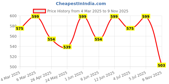 ajio.com bata Men Thong-Style Flip-Flops with PU upper bata Price History Graph from 4 Mar 2025 to 9 Nov 2025