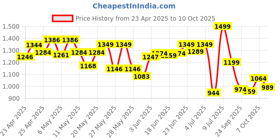 ajio.com bata Men Thong-Style Flip-Flops With PU Upper bata Price History Graph from 23 Apr 2025 to 10 Oct 2025