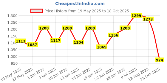 ajio.com bata Men Thong-Style Flip-Flops with PU Upper bata Price History Graph from 19 May 2025 to 18 Oct 2025