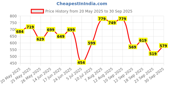 ajio.com bata Men Thong-Style Flip-Flops with PU Upper bata Price History Graph from 20 May 2025 to 30 Sep 2025
