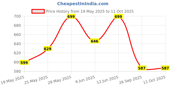ajio.com bata Men Thong-Style Flip-Flops with PU Upper bata Price History Graph from 19 May 2025 to 10 Oct 2025