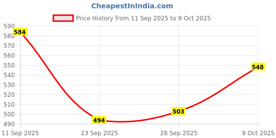 ajio.com bata Men Thong-Style Flip-Flops With PU Upper bata Price History Graph from 11 Sep 2025 to 9 Oct 2025