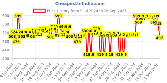ajio.com bata Men Toe-Ring Flat Sandals bata Price History Graph from 9 Jul 2024 to 26 Sep 2025