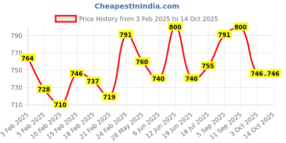ajio.com bata Men Toe-Ring Flip-Flops bata Price History Graph from 3 Feb 2025 to 14 Oct 2025