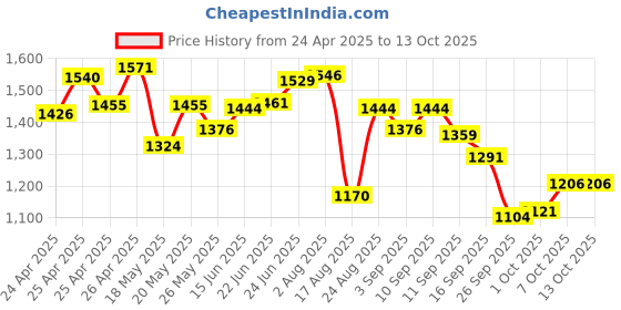 ajio.com bata Men Toe-Ring Flip-Flops bata Price History Graph from 24 Apr 2025 to 12 Oct 2025