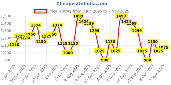 ajio.com bata Men Toe-Ring Flip-Flops   bata Price History Graph from 3 Jun 2025 to 7 Nov 2025