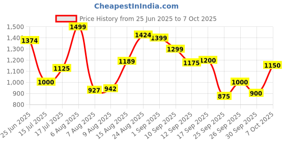 ajio.com bata Men Toe-Ring Flip-Flops   bata Price History Graph from 25 Jun 2025 to 7 Oct 2025