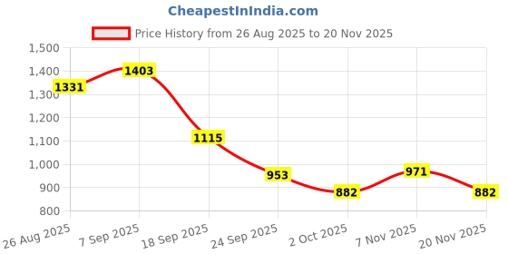 ajio.com bata Men Toe-Ring Flip-Flops bata Price History Graph from 26 Aug 2025 to 20 Nov 2025