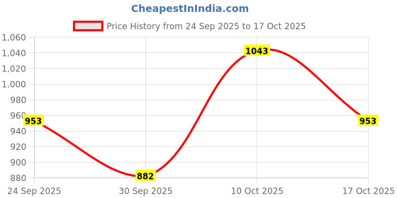 ajio.com bata Men Toe-Ring Flip-Flops bata Price History Graph from 24 Sep 2025 to 17 Oct 2025