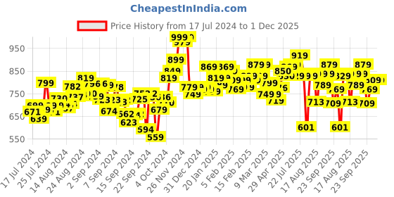 ajio.com bata Men Toe-Ring Slip-On Sandals bata Price History Graph from 17 Jul 2024 to 30 Nov 2025