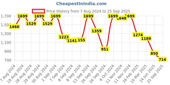 ajio.com bata Men Toe-Ring Slip-On Sandals bata Price History Graph from 7 Aug 2024 to 25 Sep 2025