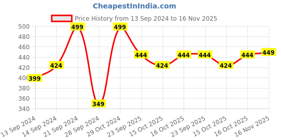 ajio.com bata Men Toe-Ring Slip-On Sandals bata Price History Graph from 13 Sep 2024 to 16 Nov 2025