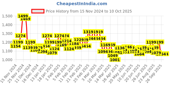 ajio.com bata Men Typographic Print Thong-Strap Flip-Flops bata Price History Graph from 15 Nov 2024 to 9 Oct 2025