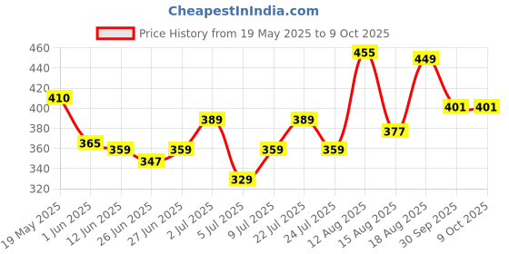 ajio.com bata Men Typographic Print Thong Strap Flip-Flops bata Price History Graph from 19 May 2025 to 9 Oct 2025