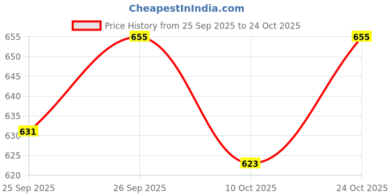 ajio.com bata Men Velcro Fastening Toe-Ring Sandals bata Price History Graph from 25 Sep 2025 to 24 Oct 2025