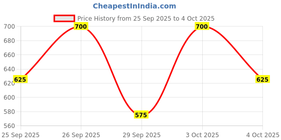 ajio.com bata MenLoafers with Synthetic Upper bata Price History Graph from 25 Sep 2025 to 4 Oct 2025