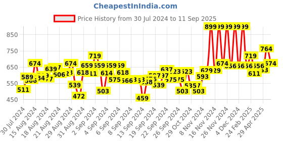 ajio.com bata Mid-Top Shoes with Velcro Fastening bata Price History Graph from 30 Jul 2024 to 11 Sep 2025