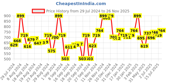 ajio.com bata Mid-Top Shoes with Velcro Fastening bata Price History Graph from 29 Jul 2024 to 26 Nov 2025