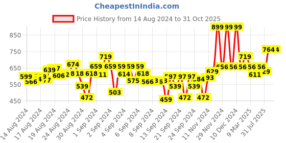 ajio.com bata Mid-Top Shoes with Velcro Fastening bata Price History Graph from 14 Aug 2024 to 31 Oct 2025