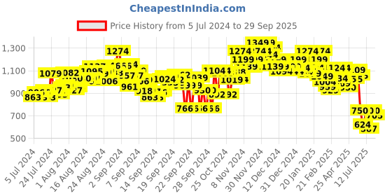 ajio.com bata Moccasins with Metal Accent bata Price History Graph from 5 Jul 2024 to 29 Sep 2025