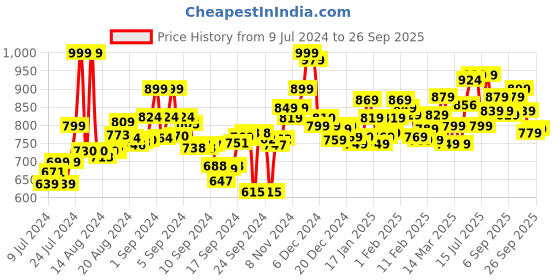 ajio.com bata Multi-Strap Sandals with Velcro Closure bata Price History Graph from 9 Jul 2024 to 26 Sep 2025