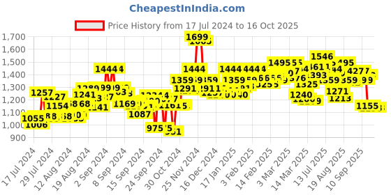 ajio.com bata Multi-Strap Slip-On Sandals bata Price History Graph from 17 Jul 2024 to 15 Oct 2025
