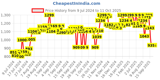 ajio.com bata Open-Toe Double Strap Sandals with Velcro-Fastening bata Price History Graph from 9 Jul 2024 to 11 Oct 2025