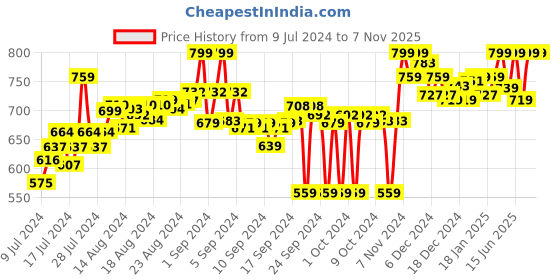 ajio.com bata Open-Toe Multi Strap Sandals with Velcro-Fastening bata Price History Graph from 9 Jul 2024 to 6 Nov 2025