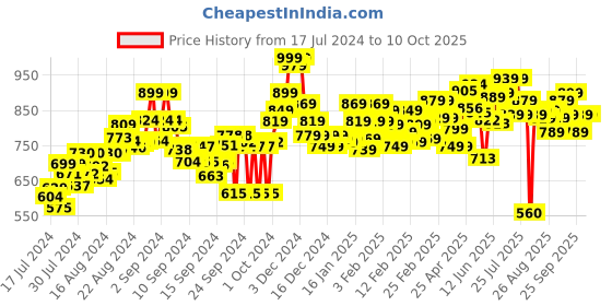 ajio.com bata Open-Toe Multi Strap Sandals with Velcro-Fastening bata Price History Graph from 17 Jul 2024 to 10 Oct 2025