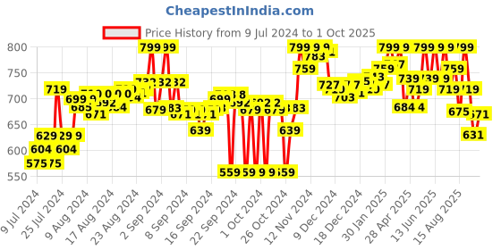 ajio.com bata Open-Toe Multi Strap Sandals with Velcro-Fastening bata Price History Graph from 9 Jul 2024 to 1 Oct 2025