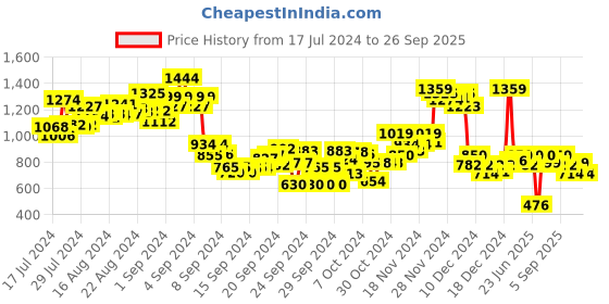 ajio.com bata Open-Toe Sling-back Sandals bata Price History Graph from 17 Jul 2024 to 26 Sep 2025