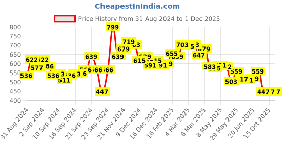 ajio.com bata Open-Toe Slingback Flat Sandals bata Price History Graph from 31 Aug 2024 to 1 Dec 2025