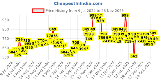 ajio.com bata Open-Toe Slip-On Flat Sandals bata Price History Graph from 9 Jul 2024 to 24 Nov 2025