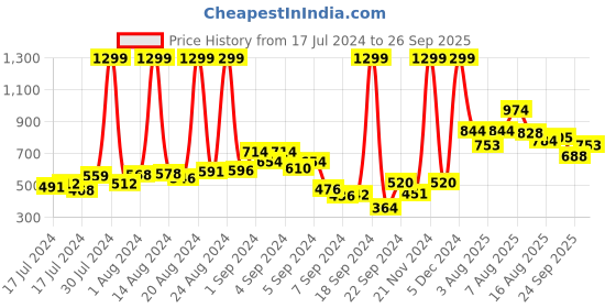 ajio.com bata Open-Toe Slip-On Flat Sandals bata Price History Graph from 17 Jul 2024 to 26 Sep 2025