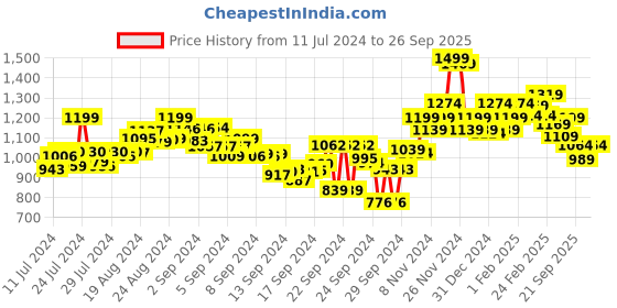 ajio.com bata Open-Toe Slip-On Flat Sandals bata Price History Graph from 11 Jul 2024 to 26 Sep 2025
