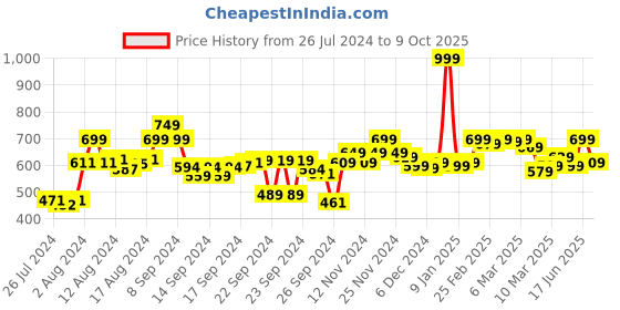 ajio.com bata Open-Toe Slip-On Flat Sandals bata Price History Graph from 26 Jul 2024 to 9 Oct 2025