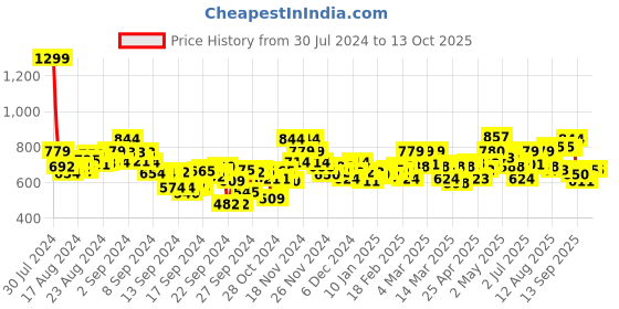 ajio.com bata Open-Toe Slip-On Flat Sandals bata Price History Graph from 30 Jul 2024 to 13 Oct 2025