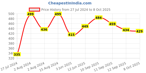 ajio.com bata Open-Toe Slip-On Flat Sandals bata Price History Graph from 27 Jul 2024 to 8 Oct 2025
