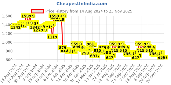 ajio.com bata Open-Toe Slip-On Flat Sandals bata Price History Graph from 14 Aug 2024 to 23 Nov 2025