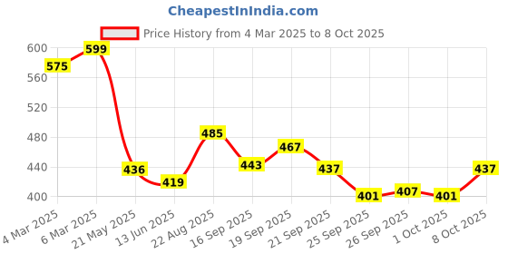 ajio.com bata Open-Toe Slip-On Flat Sandals bata Price History Graph from 4 Mar 2025 to 8 Oct 2025