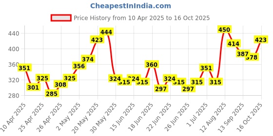 ajio.com bata Open-Toe Slip-On Flat Sandals bata Price History Graph from 10 Apr 2025 to 16 Oct 2025