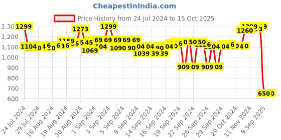 ajio.com bata Open-Toe Slip-On Heeled Sandals bata Price History Graph from 24 Jul 2024 to 15 Oct 2025