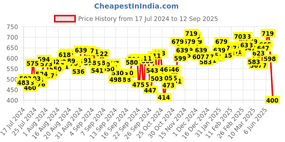 ajio.com bata Open-Toe Slip-On Sandals bata Price History Graph from 17 Jul 2024 to 12 Sep 2025
