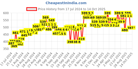 ajio.com bata Open-Toe Slip-On Sandals bata Price History Graph from 17 Jul 2024 to 14 Oct 2025
