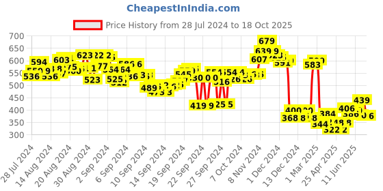 ajio.com bata Open-Toe Slip-On Sandals bata Price History Graph from 28 Jul 2024 to 18 Oct 2025
